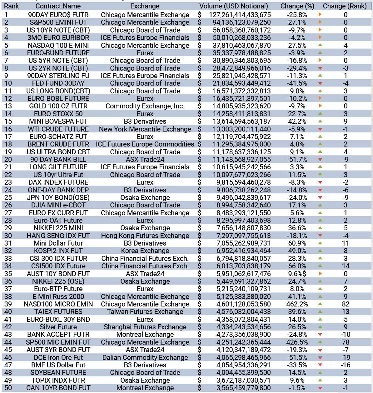 Global top 50 futures contracts by traded notional in USD equivalent