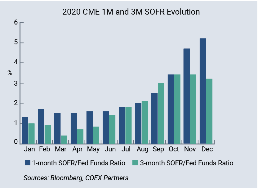 2020 CME 1M and 3M SOFR Evolution