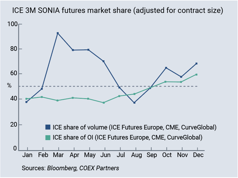 ICE 3M SONIA futures market share (adjusted for contract size)