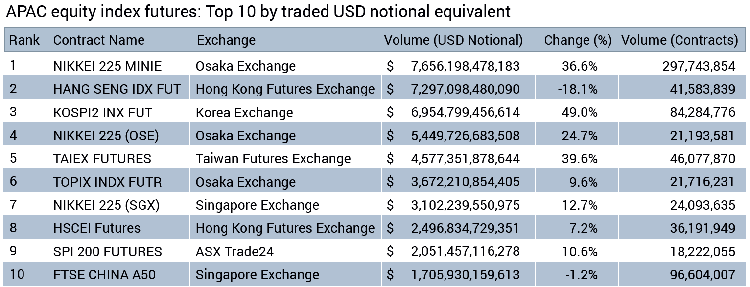 APAC equity index futures: Top 10 by traded USD notional equivalent