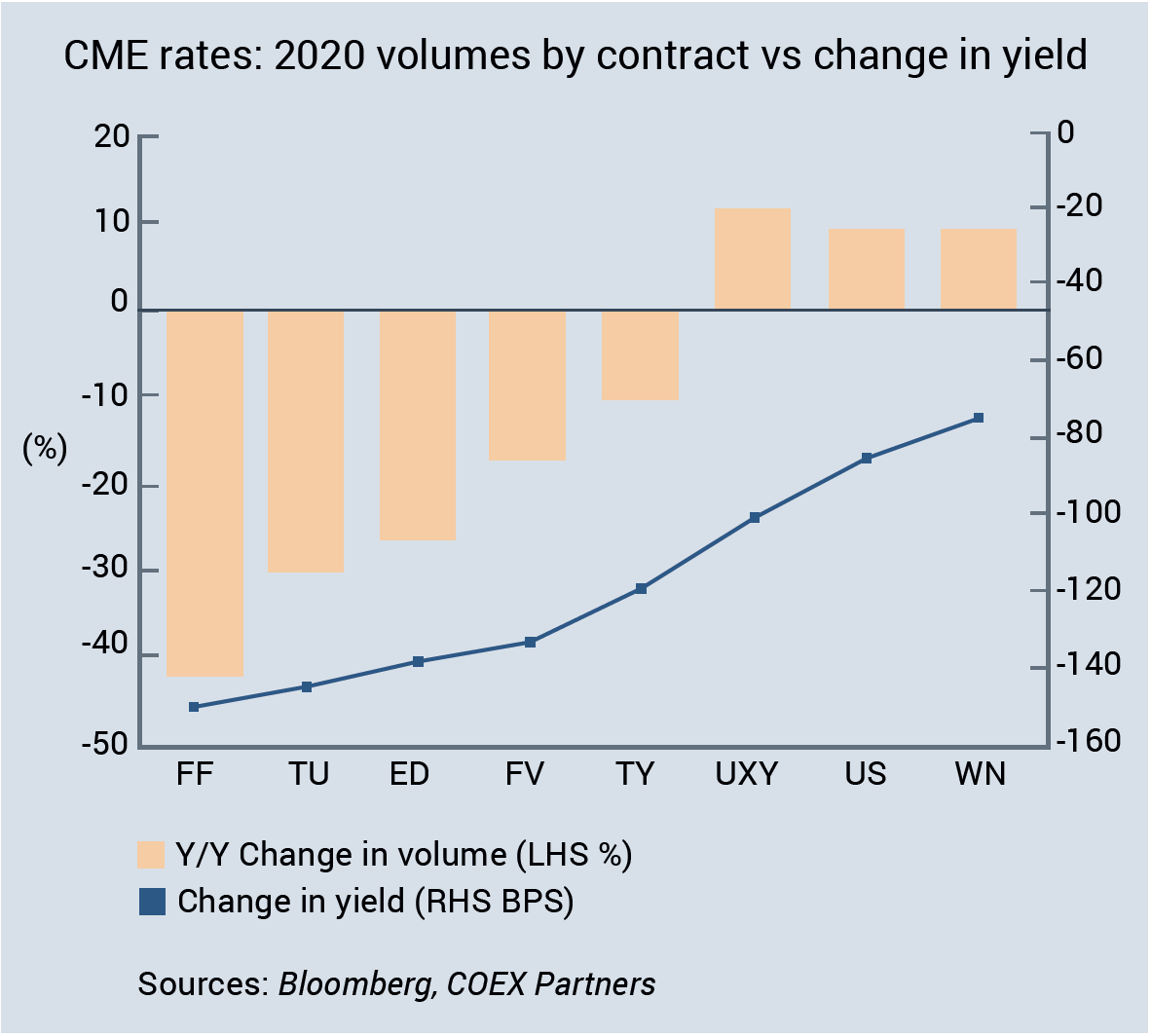 CME rates - 2020 volumes by contract vs change in yield