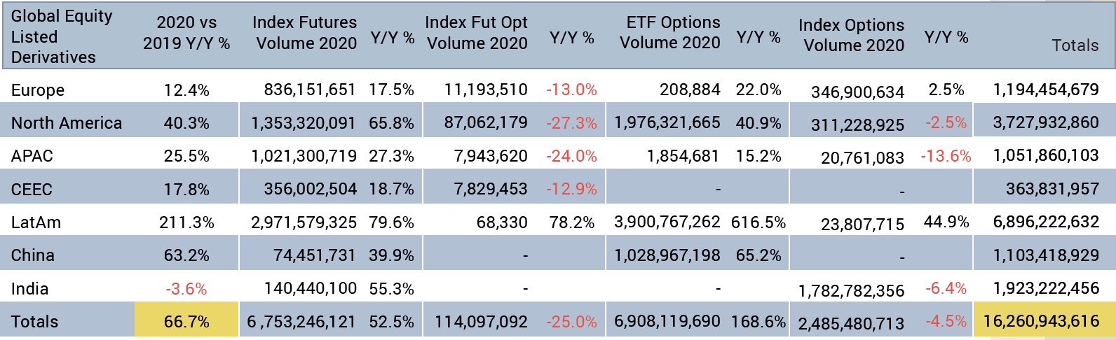 Index futures and ETF options drive growth