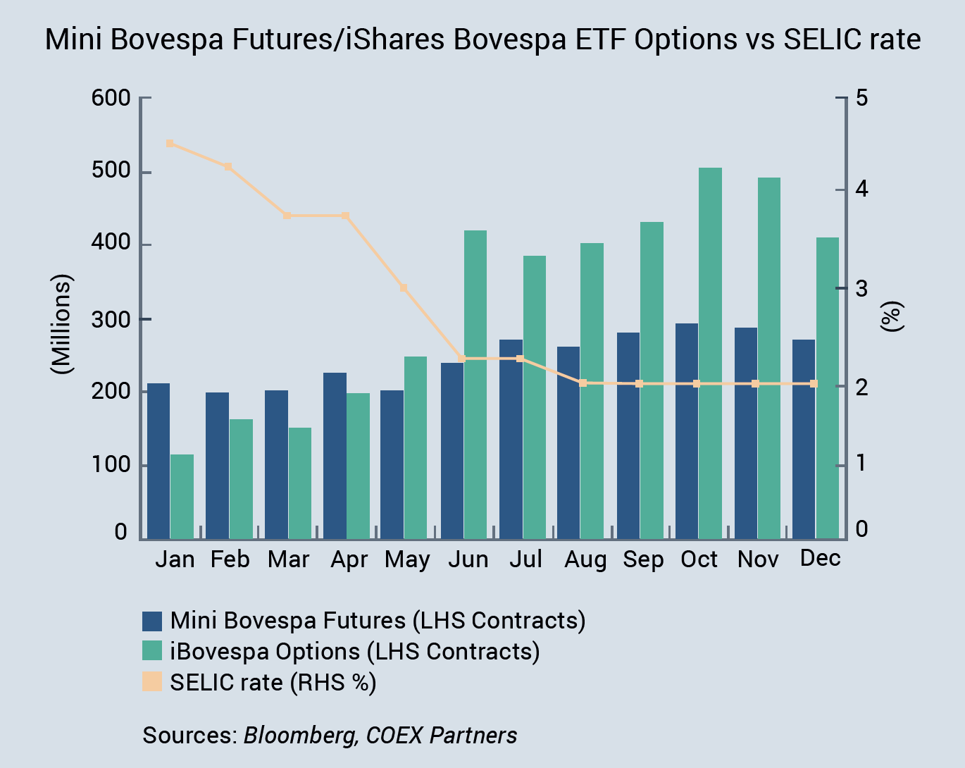 Mini Bovespa Futures/iShares Bovespa ETF Options vs SELIC rate